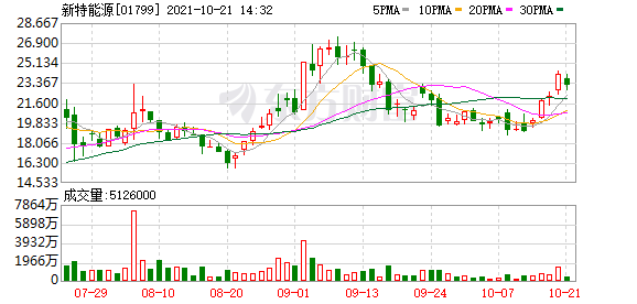 【异动股】新特能源(01799.HK)跌5.59%