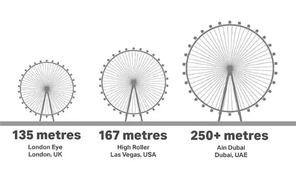世界最高摩天轮“迪拜眼”正式启用：直径250米 单个座舱可容纳40人