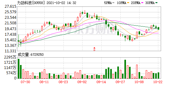 【异动股】力劲科技(00558.HK)跌3.14%