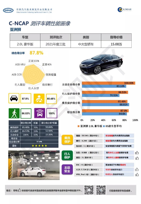C-NCAP公布丰田亚洲狮测评成绩：五星安全 乘员保护率不及平均线