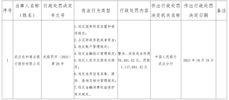 武汉农商行7项违法行为被罚没近120万元，该行营收连续两年下滑净利润同比大降超45%