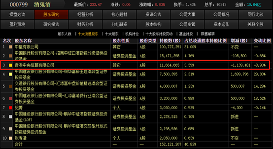 贵州茅台：第三季度净利润126.12亿元 同比增长12.35%