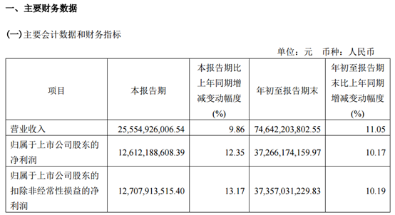 贵州茅台：第三季度净利润126.12亿元 同比增长12.35%