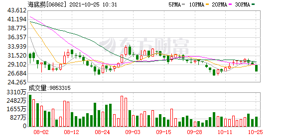 【异动股】海底捞(06862.HK)跌4.45%