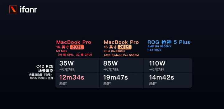 顶配 MacBook Pro 2021 首发体验：挤剩牙膏皮，屏幕强无敌