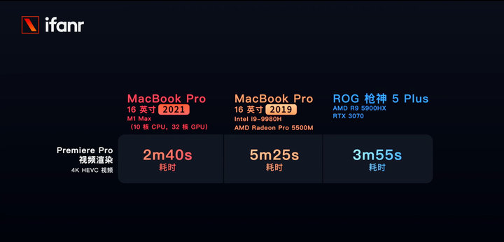 顶配 MacBook Pro 2021 首发体验：挤剩牙膏皮，屏幕强无敌