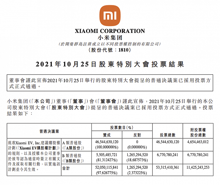 小米集团：Xiaomi EV人才激励计划获股东特别大会投票通过