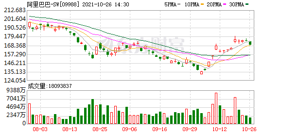 阿里巴巴－ＳＷ(09988.HK)跌3.05%