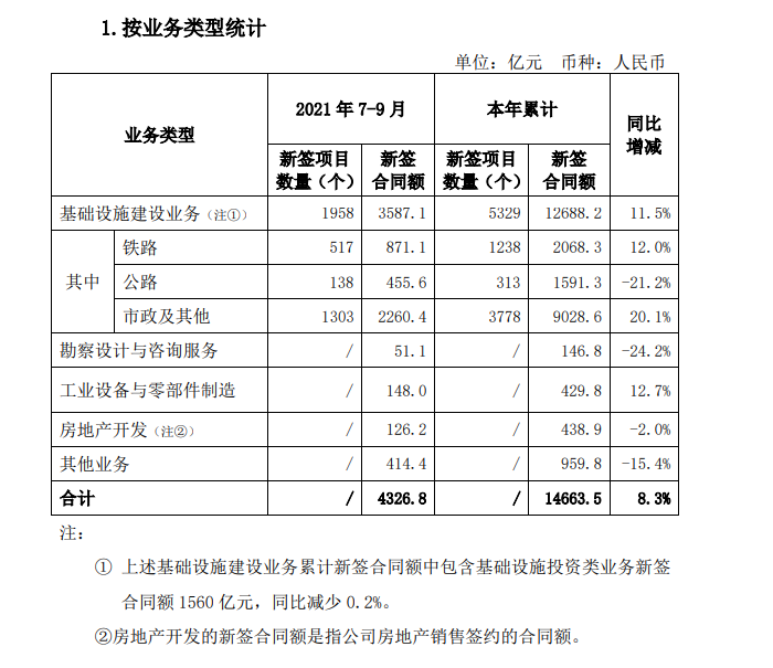 中国中铁：第三季度新签合同额总计4326.8亿元