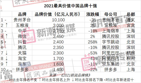 2021胡润品牌榜出炉：贵州茅台价值万亿蝉联榜首 恒大落榜