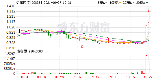亿和控股(00838.HK)大涨近21%