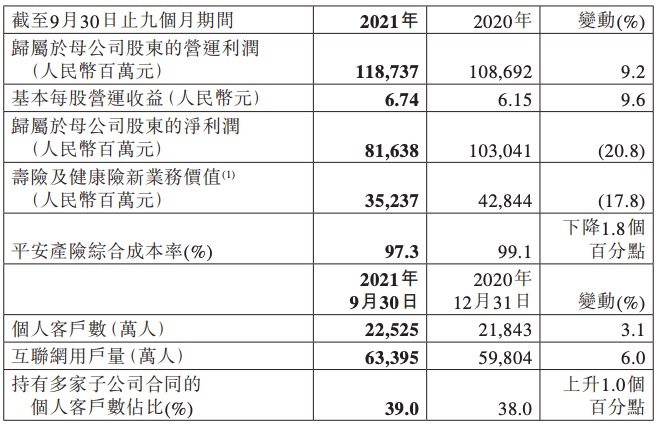 受华夏幸福减值计提拖累 中国平安前三季度净利润下降20.8%