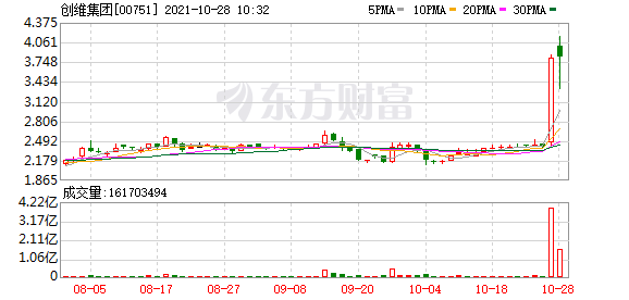 创维集团(00751.HK)高开4.7%