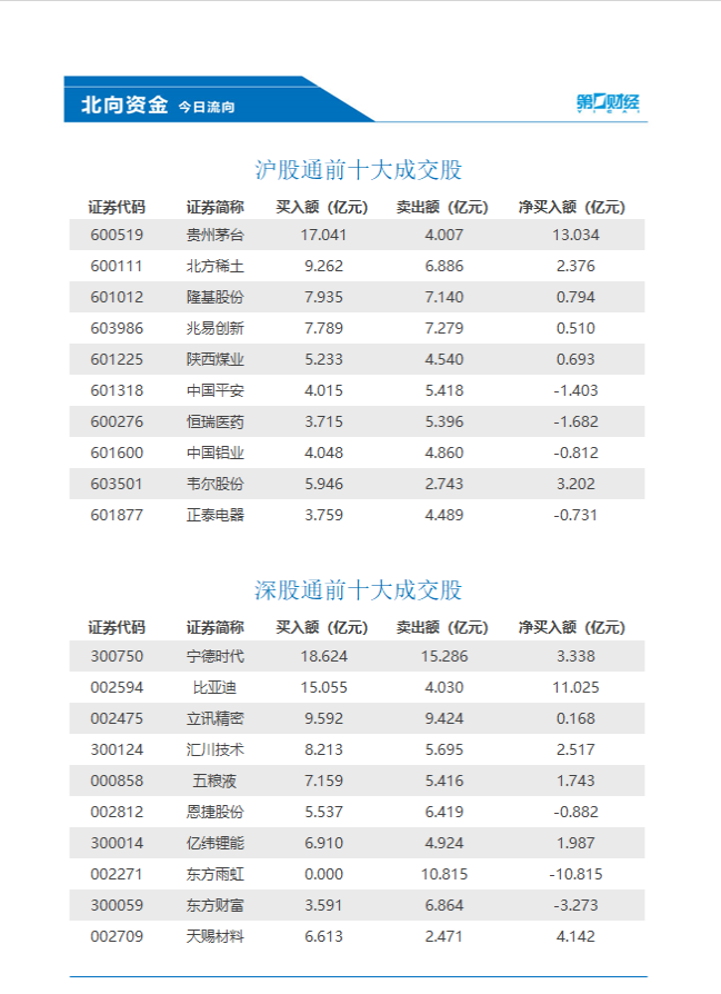 北上资金净买入贵州茅台13.03亿、比亚迪11.02亿