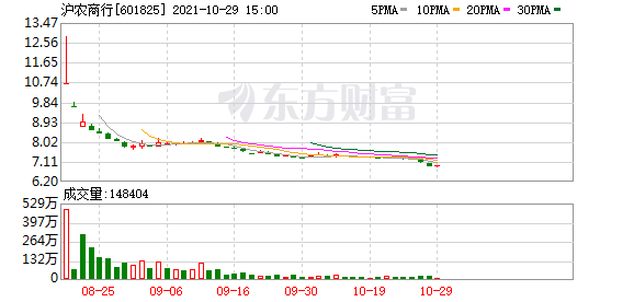 上海农商行前三季度净利润同比增长21.66% 拟每10股派发现金股利2.6元