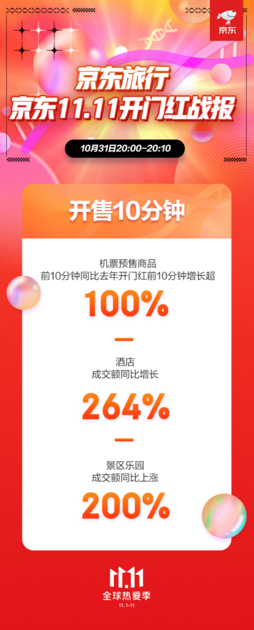 京东11.11开门红10分钟京东旅行机票预售类产品成交额同比增长100%