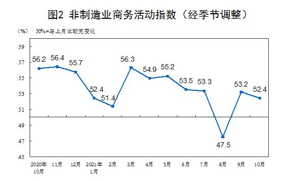 10月财新中国制造业PMI升至50.6 重回扩张区间