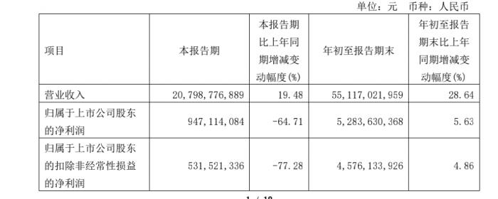广汽集团发布三季报：营收增长近两成 净利润下滑超六成