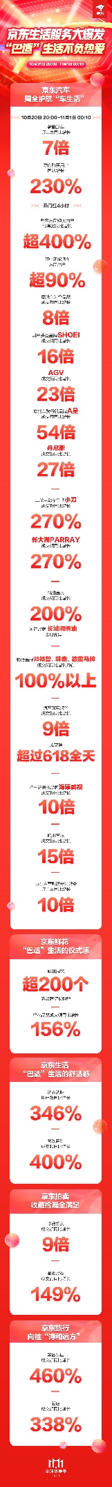 京东11.11开门红提前“价”到 生活服务点燃“巴适”消费体验