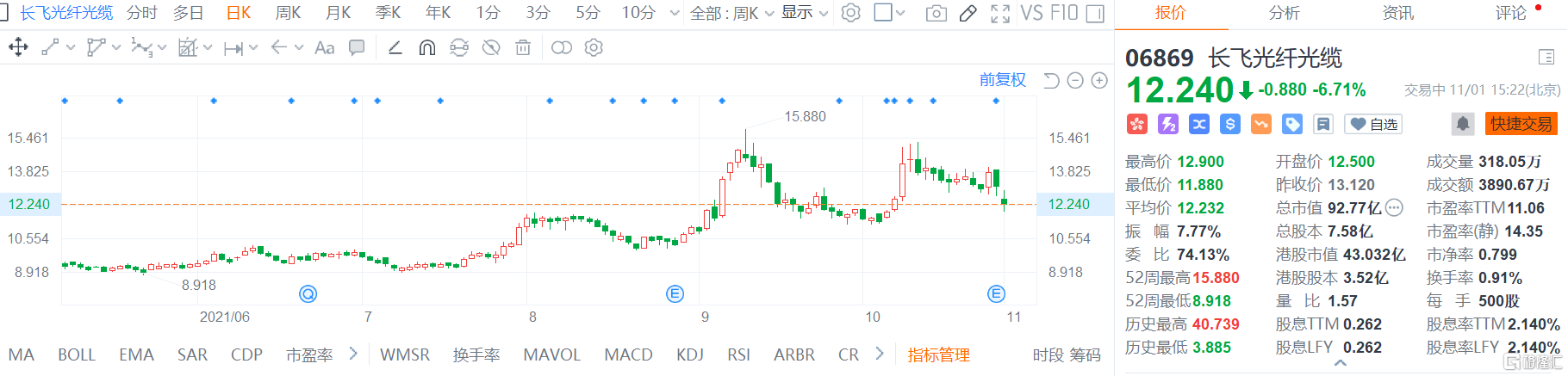 长飞光纤光缆(6869.HK)跌6.7% 三季度净利同比降40.7%