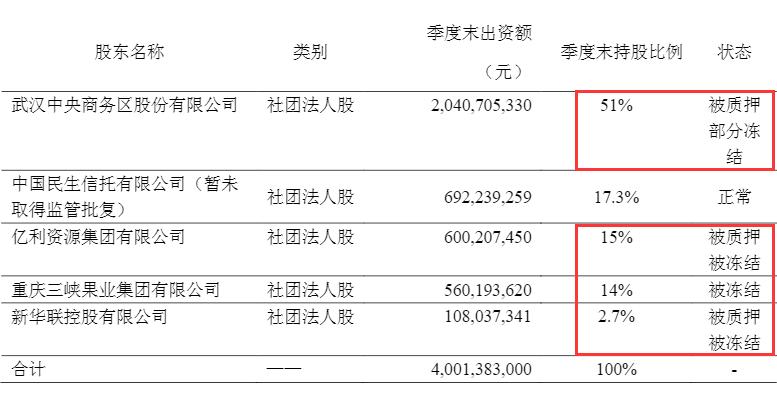 新华联退出亚太财险股东之列 民生信托接盘2.7%股权