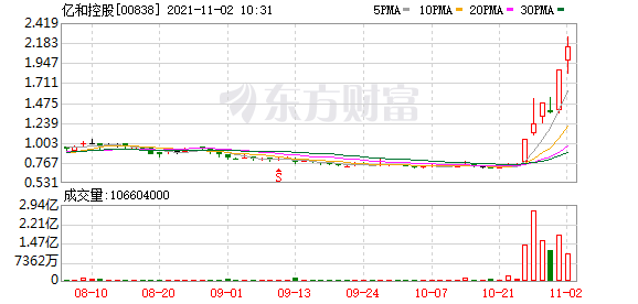 亿和控股(00838.HK)再涨超20% 近六个交易日累涨超180% Q3起直接供货特斯拉