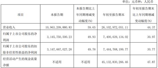 中国银河前三季营收增44%净利增31%