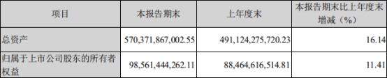 申万宏源前三季净利增13% 第三季股东增加4.3万人