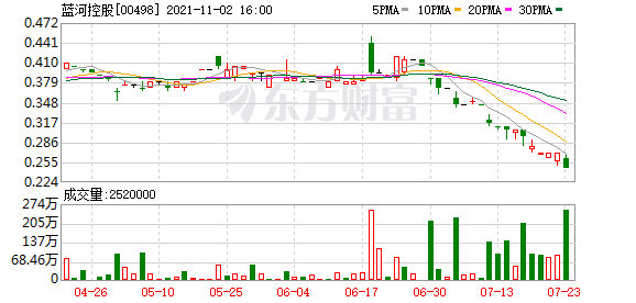 蓝河控股(00498.HK)拟7亿元出售Profit Tycoon全部股权