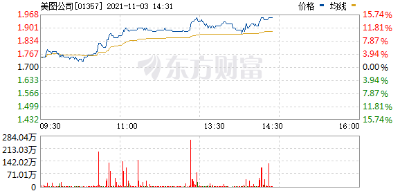 美图公司(01357.HK)午后涨幅扩大至15%