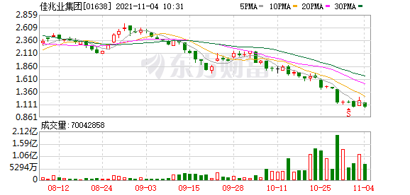 佳兆业集团(01638.HK)跌6.7%