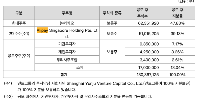 “韩国支付宝”Kakao Pay上市背后：市值达187亿美元，二股东蚂蚁资产增值超71亿美元