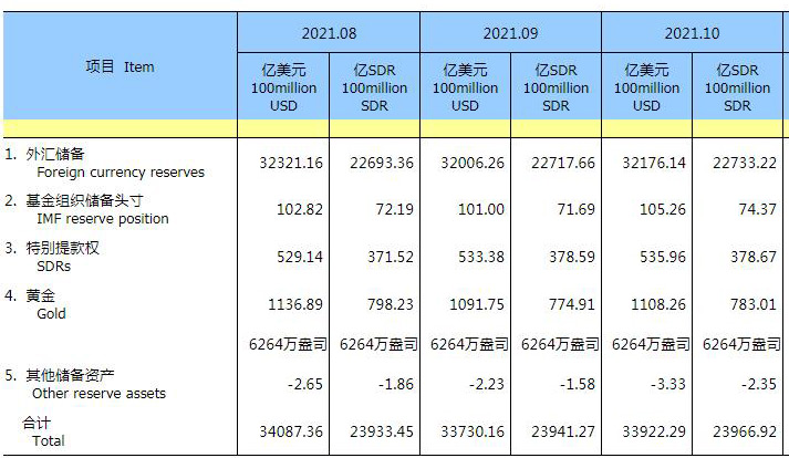 中国10月末外汇储备报32176.1亿美元 环比增加169.88亿美元