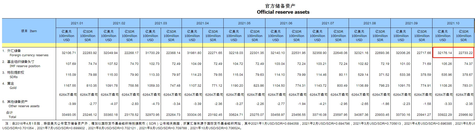 10月中国外汇储备规模上升0.53% 外汇局：交易理性有序