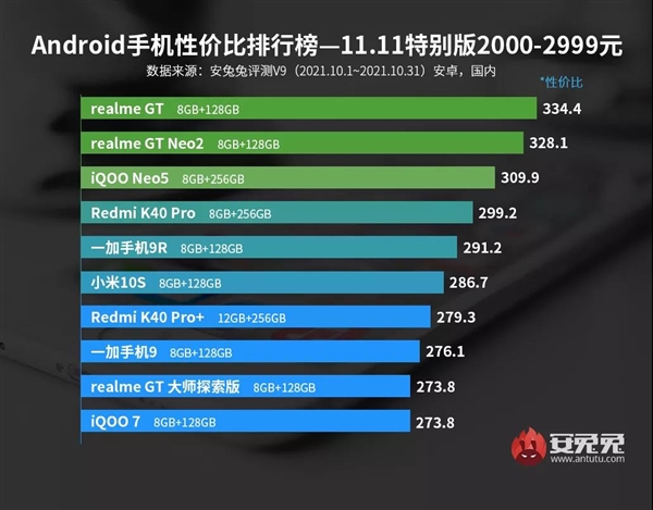 双11最新Android手机性价比榜：魅族居然霸榜3K-5K价位