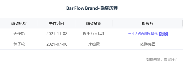 融资丨潮流餐饮厂牌「Bar Flow Brand」获近千万元天使轮投资，三七互娱领投