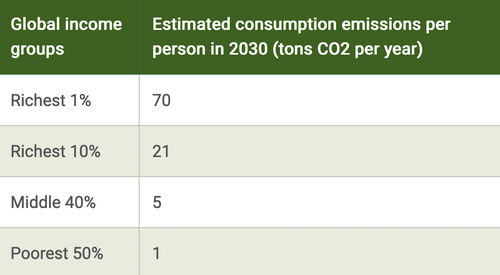 碳中和下的不平等：到2030年 前1%富豪人均碳排放量将是气候目标的30倍