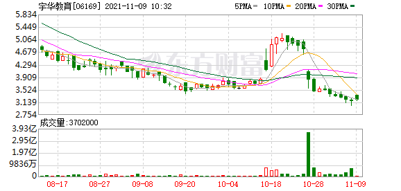 港股教育股集体高开 新东方-S(9901.HK)涨近5%