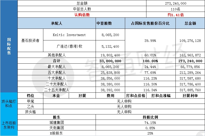 京城佳业(02210)一手中签率25% 最终定价8.28港元