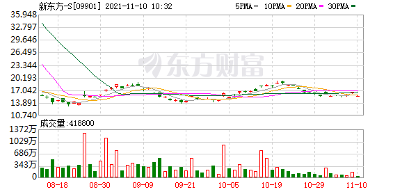 港股在线教育板块回调 新东方(09901.HK)跌5.5%