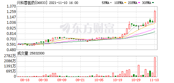 兴科蓉(06833)升逾19%破顶 报1.24元