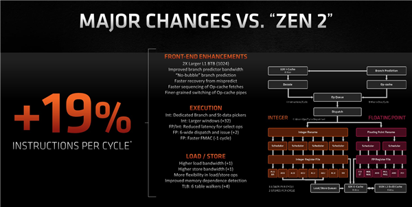 剁手不肉疼 AMD锐龙本双十一出击：7nm Zen3强芯铁臂