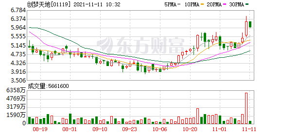 港股手游股跌幅居前 联众(06899.HK)跌7.14%