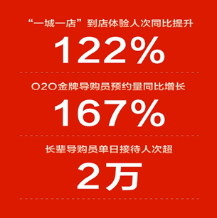 “一城一天一店”激发双线消费活力 苏宁易购“双十一”半日到店人次同比提升122%