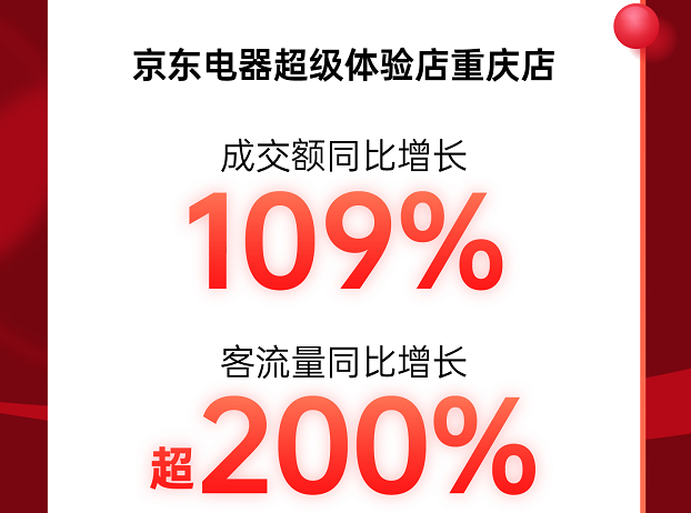 京东超体重庆店4小时客流量同比增长超200%  成交额同比增长109%