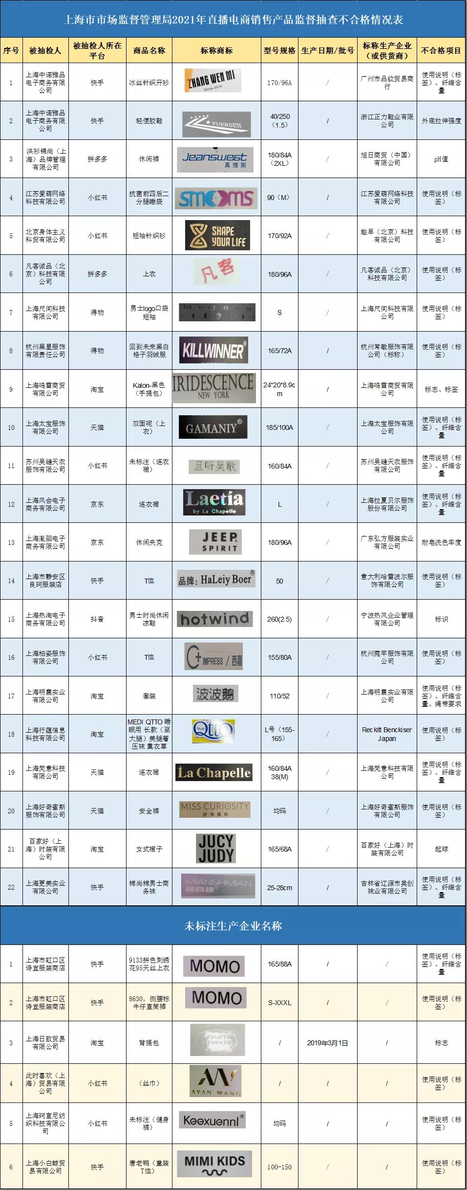 上海：22批次直播电商销售商品不合格