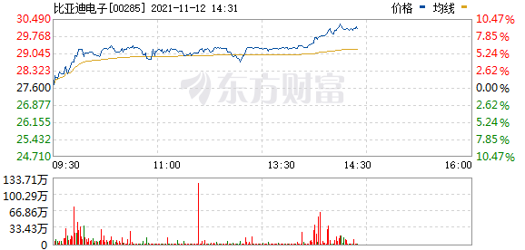 港股科技股走高 比亚迪电子涨近8%