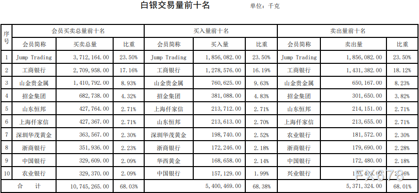 上海黄金交易所第42期行情周报：贵金属交易量小幅下跌