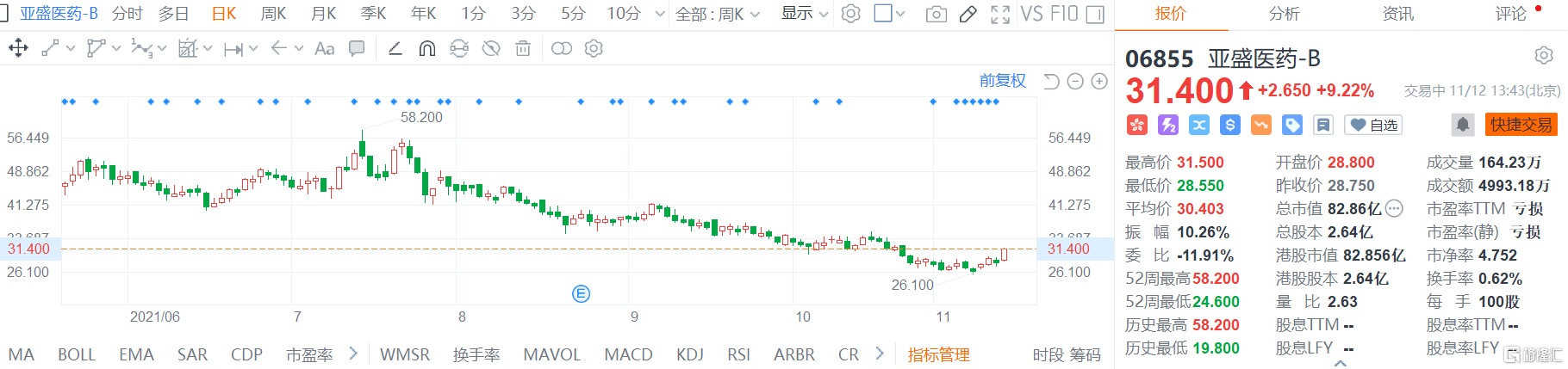 亚盛医药-B(6855.HK)涨超9% 连续五个交易日回购股份