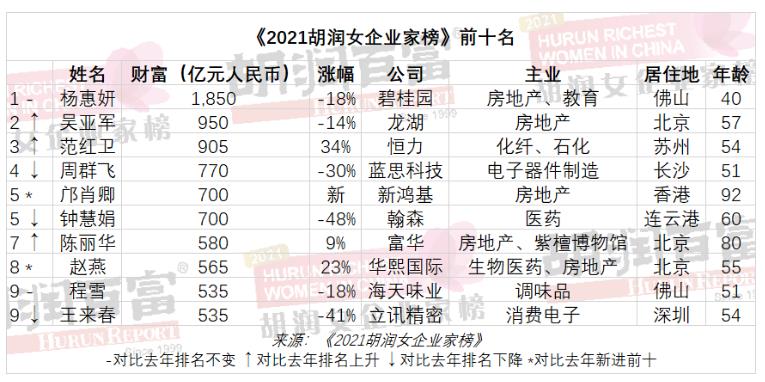 2021胡润女企业家榜：杨惠妍第九次成中国女首富 身家1850亿